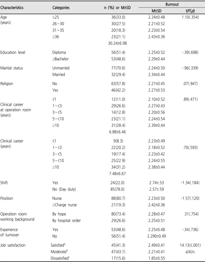 Table  1.  Burnout  according  to  General  Characteristics