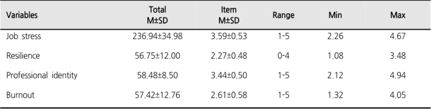 Table  3.  Correlation  among  Study  Variables