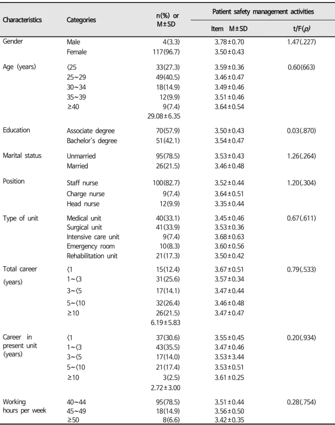 Table  1.  Patient  Safety  Management  Activities  according  to  General  Characteristics   