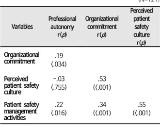 Table  3.    Correlations  among  Study  Variables        (N=121) IV.  논의 본  연구는  100병상  이상  300병상  미만의  중소병 원 간호사를 대상으로  전문직 자율성,  조직몰입   환 자안전문화인식  및  환자안전관리활동  정도와  관계 를  파악하고,  환자안전관리활동에  영향을  주는  요 인을  확인하였다