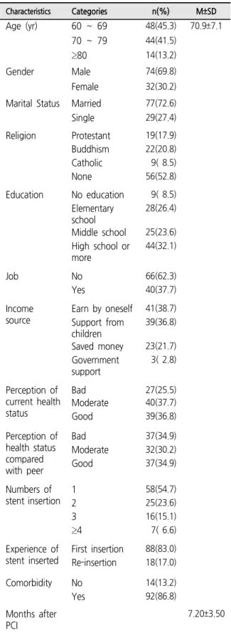 Table  1.  General  and  Disease - related  Characteristics  of  Participants