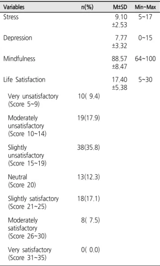 Table  2.  Stress,  Depression,  Mindfulness,  and  Life  Satisfaction  of  Participants (N=106) Variables n(%) M±SD Min~Max Stress 9.10 ±2.53 5~17 Depression 7.77 ±3.32 0~15 Mindfulness 88.57 ±8.47 64~100 Life Satisfaction 17.40 ±5.38 5~30 Very unsatisfac