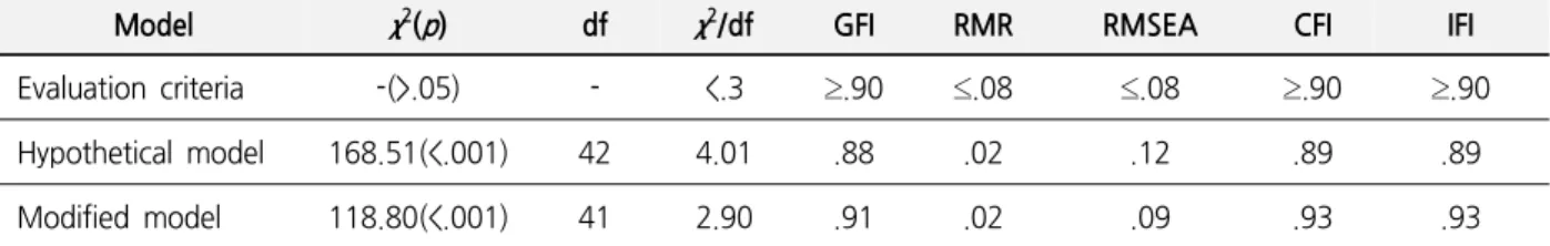 Table  3.  Model  Fitness  Index  for  the  Model