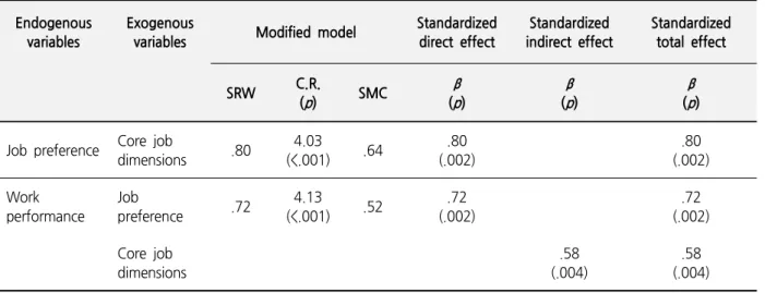 Figure  1.  Path  diagram  for  the  modified  model 