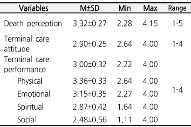 Table  4.  Correlations  of  Death  Perception,  Terminal              Care  Attitude,  and  Terminal  Care  Performance 