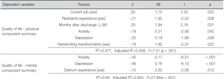 Table 5. Factors Affecting on Quality of Life of Post-intensive Care Patients                                                                                          N  =114