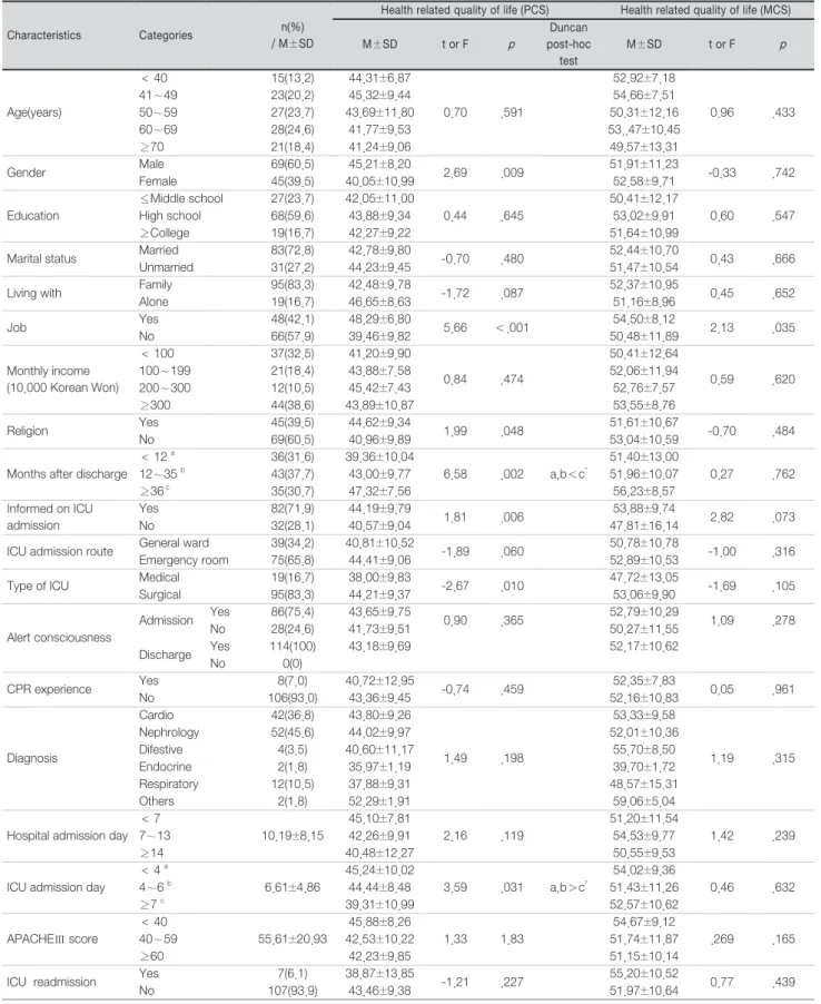 Table 1. Differences in Quality of Life by Subjects’Characteristics                                                                                  N =114