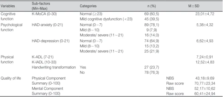 Table 2. Post-intensive Care Syndrome and Quality of Life of Study Subjects                                                                   N =114