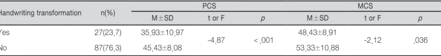 Table 4. Differences of Quality of Life according to Handwriting Transformation                                                                N =114