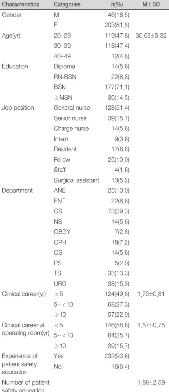 Table 1. General Characteristics                                 (N=249) 