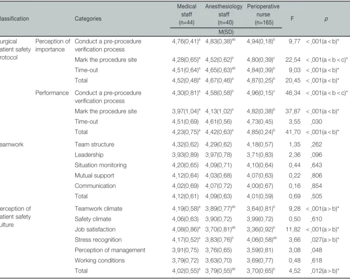 Table 2.   Comparison of Surgical Patient Safety Protocol, Teamwork, Patient Safety Culture by Medical Staff, Anesthesiology  Staff, Perioperative Nurses                                                                                                       