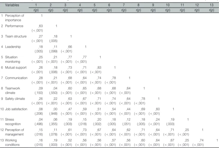 Table 3.   Correlations between Perception of the Importance of and Performance of Surgical Patient Safety Protocol, Teamwork,  and Perception of Patient Safety Culture                                                                                        