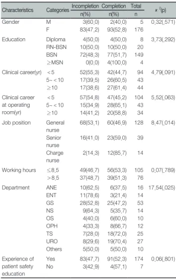 Table 4.   Comparison of Level of Performance of Surgical  Patient Safety Protocol by General Characteristics of  Nursing Staff                                                   (N=181)