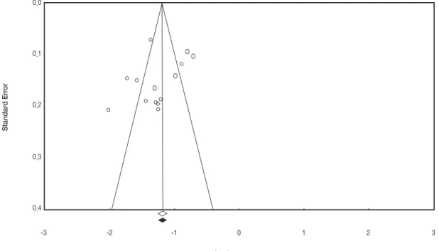 Figure 3. Funnel Plot of Selected studies