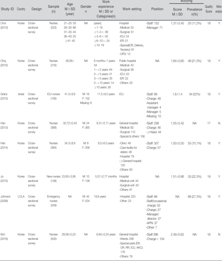 Table 1. Characteristics of Studies