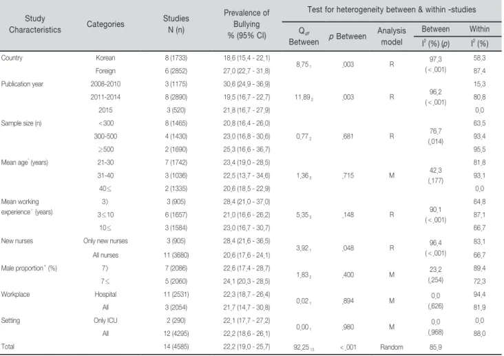 Table 2. Heterogeneity Test for the Meta-Analysis: Pooled Prevalence of Bullying in Nursing                                           (N=4585)