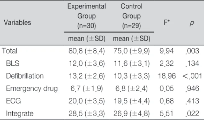 Table 3.   Comparison of Knowledge Scores between  Experimental and Control Group at Posttest    (N=59)