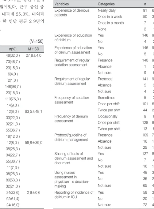 Table 1. Characteristics of Subjects                           ( N=150)