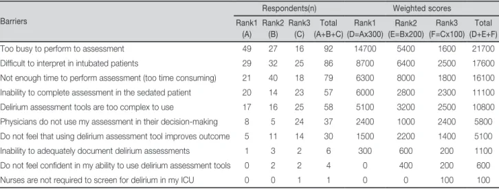 Table 4. Rank of Barriers related to Delirium Assessment                                                                                                  (N=150)