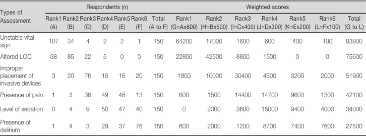 Table 5. Rank of Importance of Delirium Assessment in ICU                                                                                             (N=150)