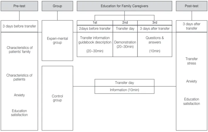 Figure 1. Process of the research
