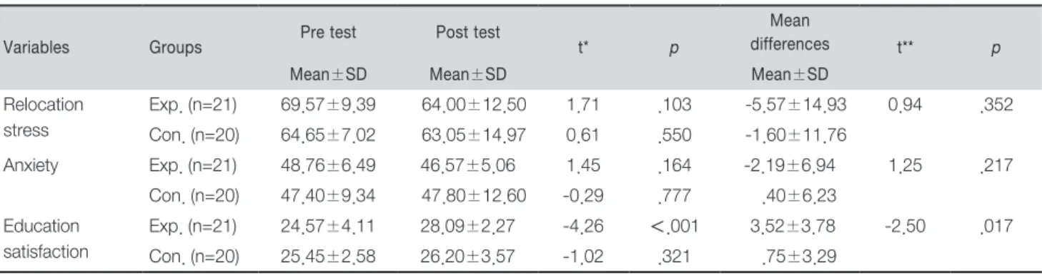Table 5. Difference of Outcome Variables between Experimental and Control Groups                                                         ( N=41)
