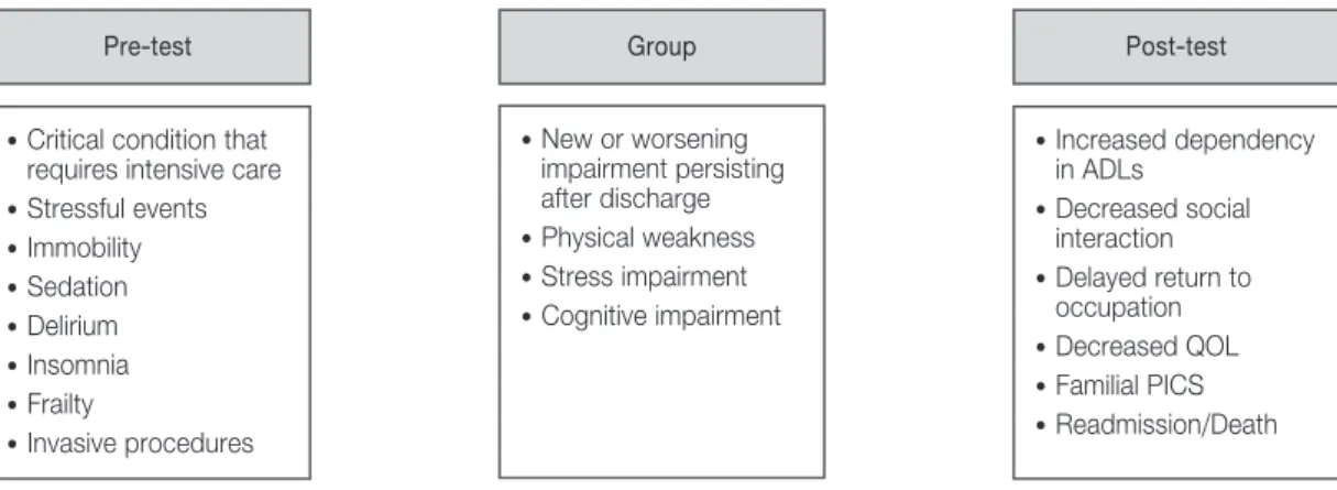 Figure 1. Antecedents and consequences of post-ICU care syndrome