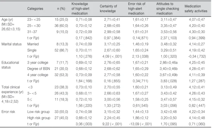 Table 1.    Knowledge of High-alert Medication, Certainty of Knowledge, Error Risk of High-alert Medication, 