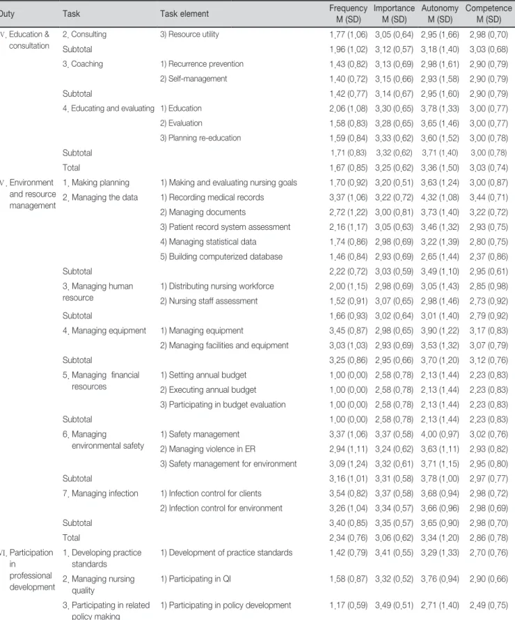 Table 3. Degree of Frequency, Importance, Autonomy, and Perceived Competency of Each Task Element