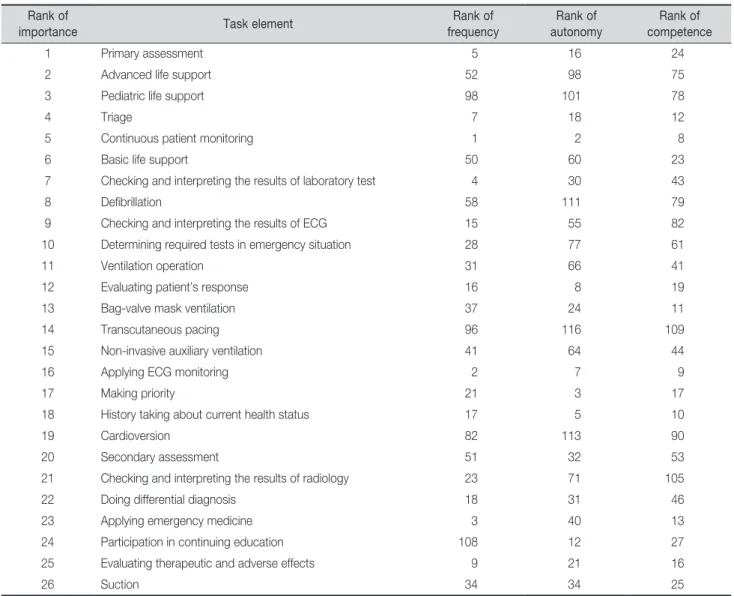 Table 4. Rank of Frequency, Autonomy, and Perceived Competency of Each Task Element by Job Importance  Rank of 