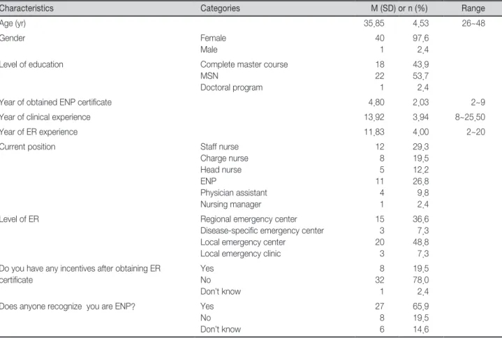 Table 1.  Characteristics of Subjects                                                                                                                                 ( N=41)