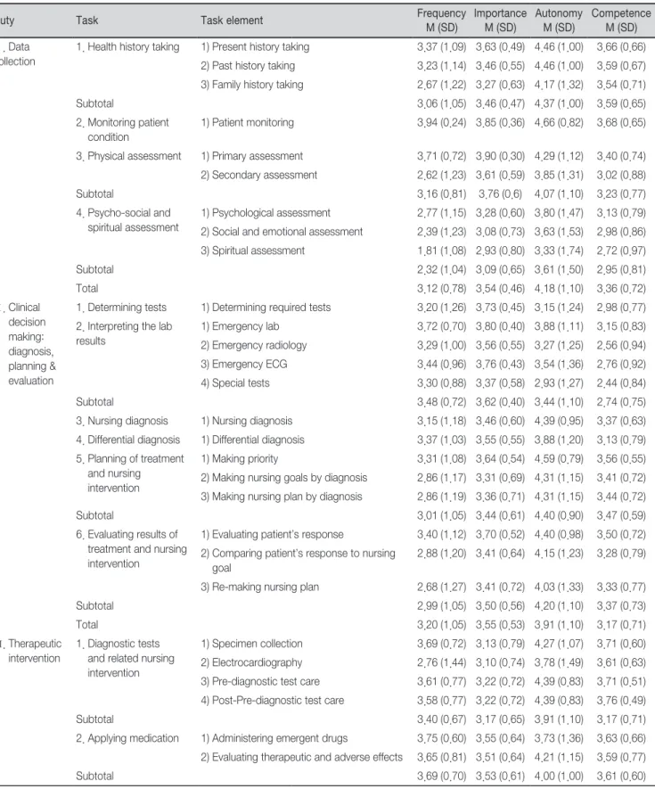 Table 3. Degree of Frequency, Importance, Autonomy, and Perceived Competency of Each Task Element