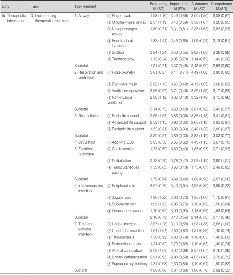 Table 3. Degree of Frequency, Importance, Autonomy, and Perceived Competency of Each Task Element