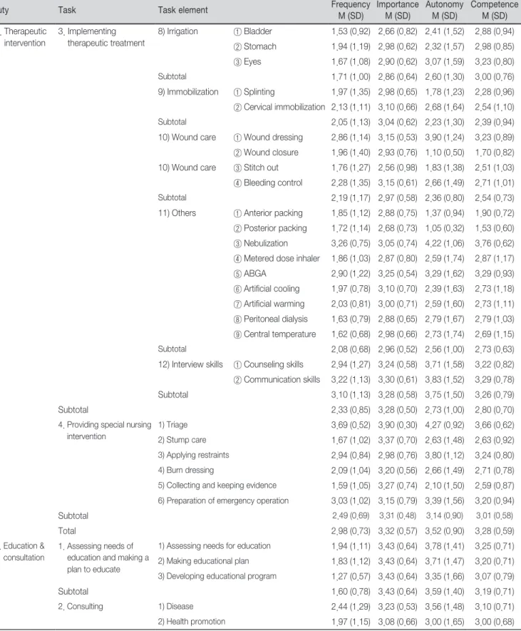 Table 3. Degree of Frequency, Importance, Autonomy, and Perceived Competency of Each Task Element