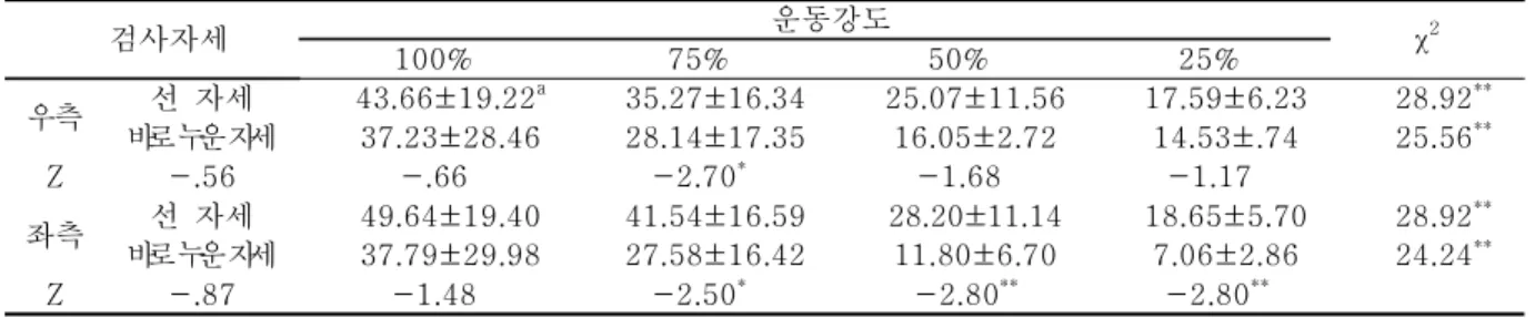 표  3.  여자의  운동  강도에  따른  다열근  활성도의  비교  및  자세  간  비교 검사자세 운동강도 χ 2 100% 75% 50% 25% 우측 선  자세 바로 누운 자세 43.66±19.22 a37.23±28.46 35.27±16.3428.14±17.35 25.07±11.5616.05±2.72 17.59±6.2314.53±.74 28.92 **25.56** Z -.56 -.66 -2.70 * -1.68 -1.17 좌측 선  자세 바로 누운 자