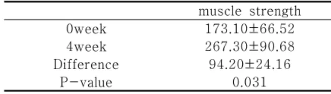 Table  4.  Comparison  that  change  of  muscle  trength  between  isometric  exercise  group  and  EST  group