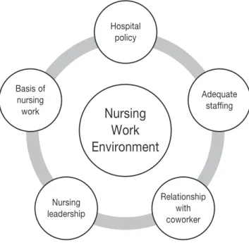 Figure 1. Conceptual framework of the scaleHospitalpolicy AdequatestaffingRelationshipwithcoworkerNursingleadershipBasis ofnursingworkNursingWorkEnvironment
