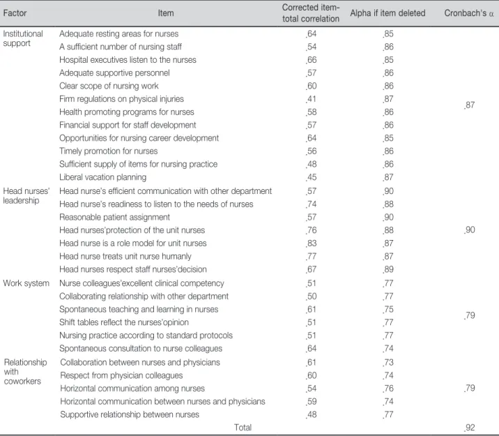 Table 4.  Item Correlations and Internal Consistency of Final Version of Korean Nursing Work Environment Scale