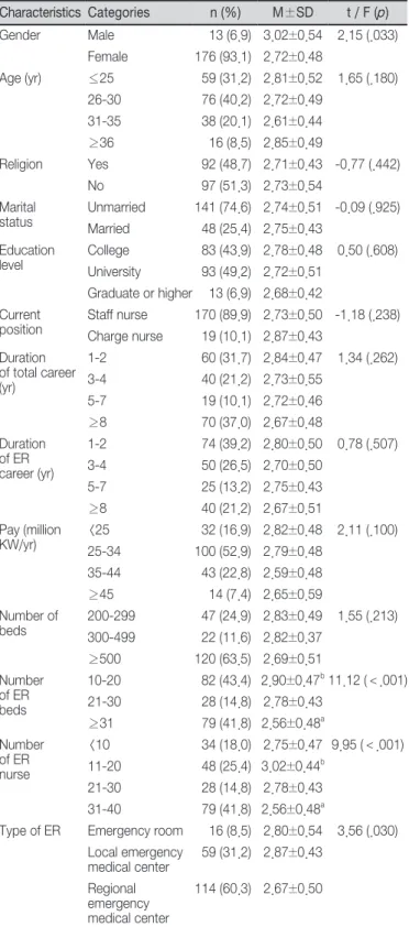 Table 2.  Degree and Correlation of Professional  Autonomy, Professional Self-Concept and