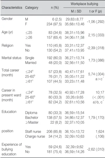 Table 1.   Comparison of Workplace Bullying Score  according to Subjects' Characteristics    (N=240)