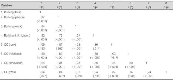 Table 4. Correlations between Study Variables                                                                                                     (N=240)