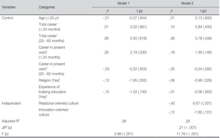 Table 5. Factors affecting Workplace Bullying                                                                                             (N=240)