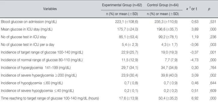 Table 2. Comparison of the State of the Experimental and Control Group's Blood Glucose Control                                     (N=126)