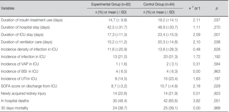 Table 3. Comparison of the Experimental and Control Group's Clinical Markers                                                                 ( N=126)