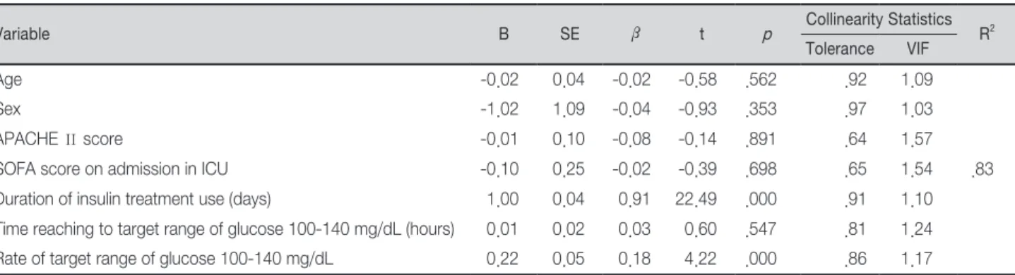Table 5. Mortality at 30 days by Critical Care and Blood Glucose Control Characteristics                                                ( N=126)