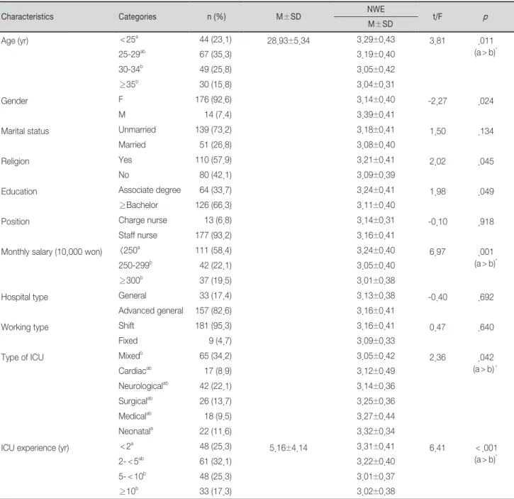 Table 1. Nursing Work Environment according to Nurses’Characteristics                                                                        ( N=190)