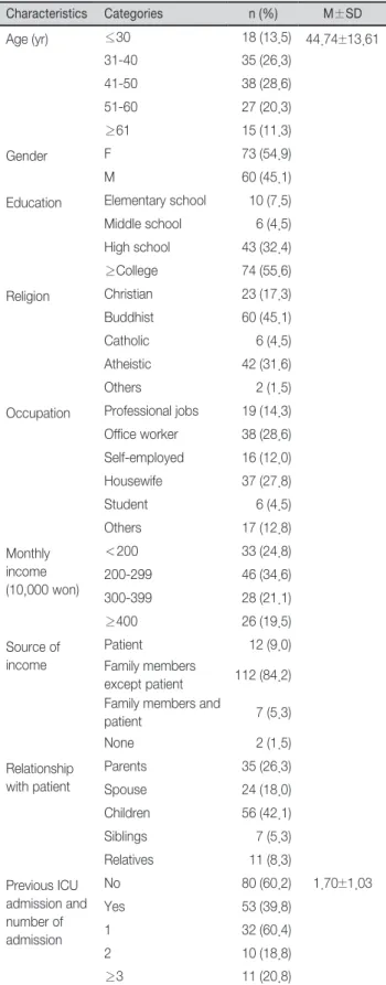 Table 3. ICU Nursing Work Environment and Family Satisfaction