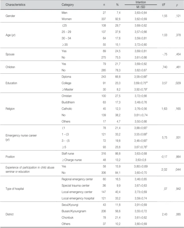 Table 1. Comparison of Intention by General Characteristics of the Subjects                                                         (N=364)