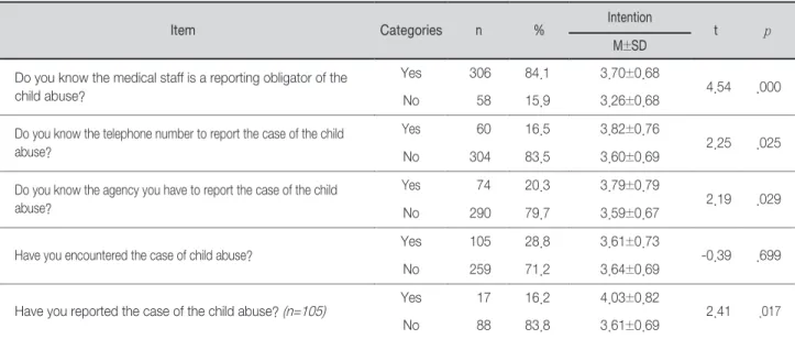 Table 3. Attitude, Subjective Norm, Perceived Behavior  Control, and Intention to Report Child Abuse of the Subjects