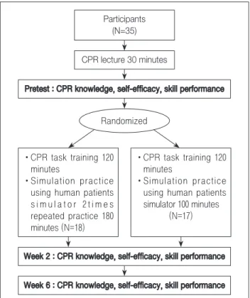 Figure 1. Diagram of research flow